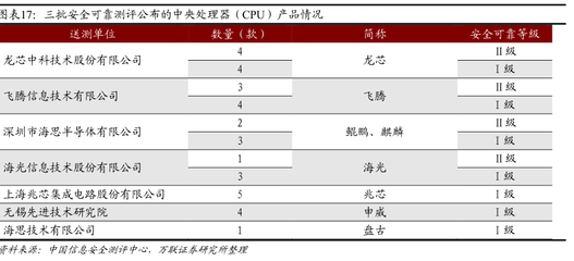 三批安全可靠测评公布的中央处理器(CPU)产品情况分析