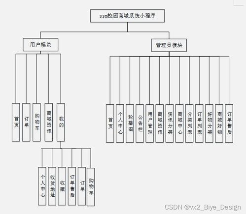 基于SSM框架与MySQL的微信小程序校园商城系统设计与实现