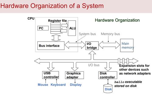 计算机系统漫游 数据处理的核心