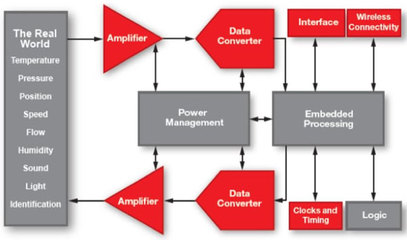 物联网应用中的关键模拟信号链产品 构建智能世界的隐形桥梁